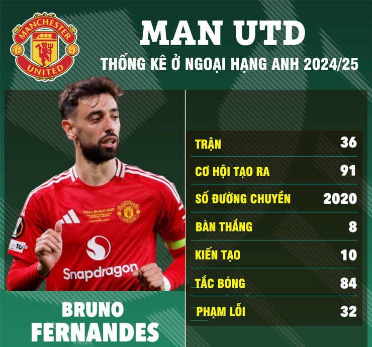 MU chuyển nhượng bùng nổ, Amorim quyết làm lại từ đầu nhờ Fernandes và 3 ngôi sao - 4