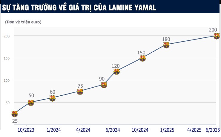 Yamal được định giá 200 triệu euro cao nhất lịch sử, "chạm đỉnh" tuổi 17 - 2