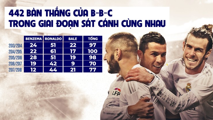 "Cỗ máy hủy diệt" Ronaldo - Benzema - Bale ghi 442 bàn/5 mùa, Real xưng bá thiên hạ - 2