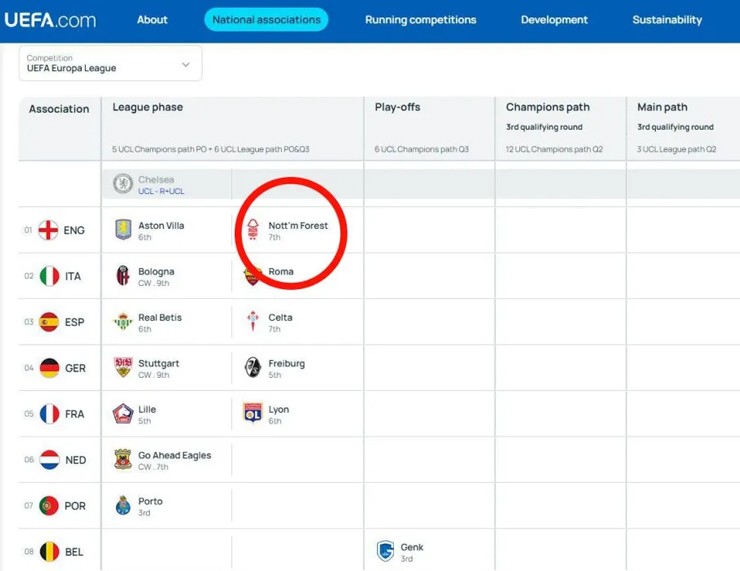 UEFA đã để lộ danh sách các đội tham dự Europa League mùa 2025/26