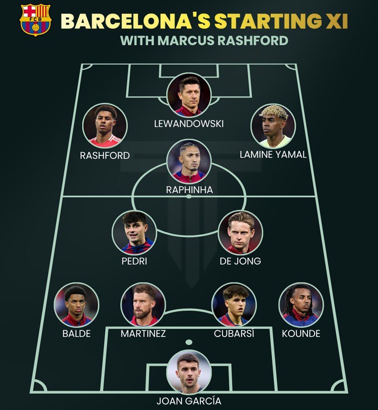 Đội hình Barca nếu Flick quyết định chơi tấn công tổng lực với Rashford trong đội hình