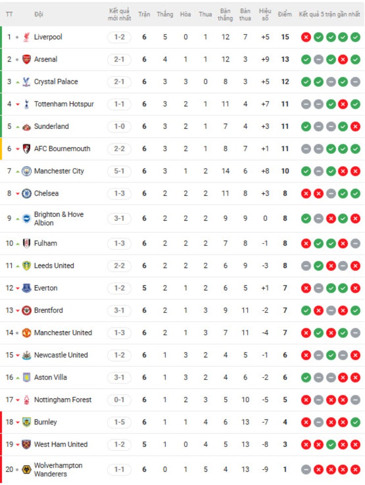 Nóng bảng xếp hạng Ngoại hạng Anh: Arsenal áp sát Liverpool, thú vị Chelsea - MU - 2