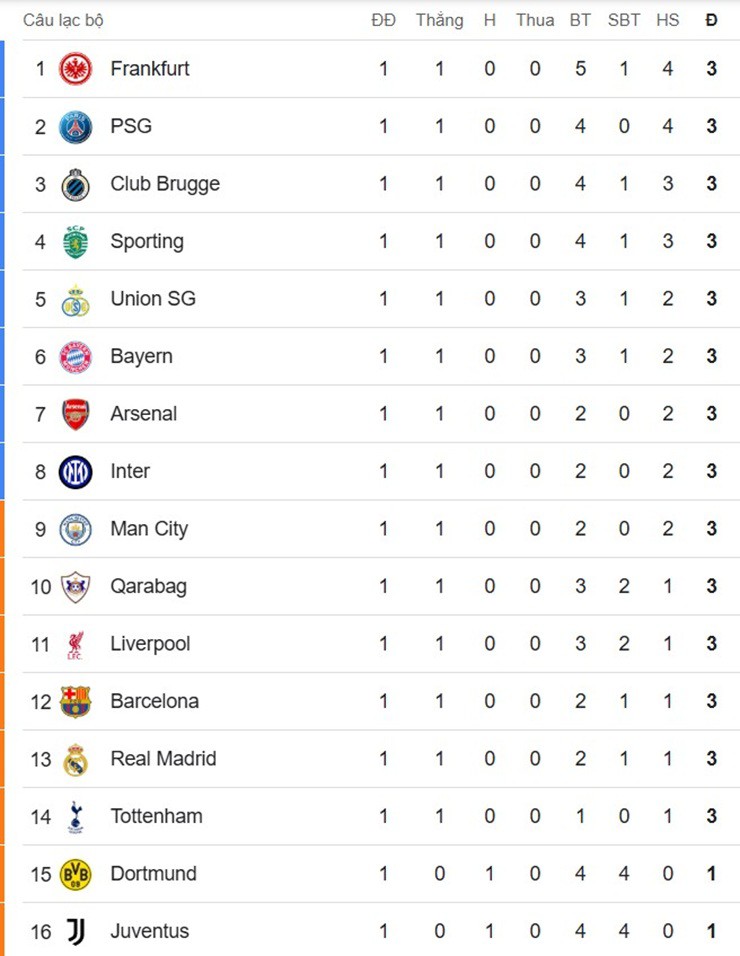 Nóng bảng xếp hạng Cúp C1: Bất ngờ ngôi đầu, Barcelona - Man City ngoài top 8 - 1