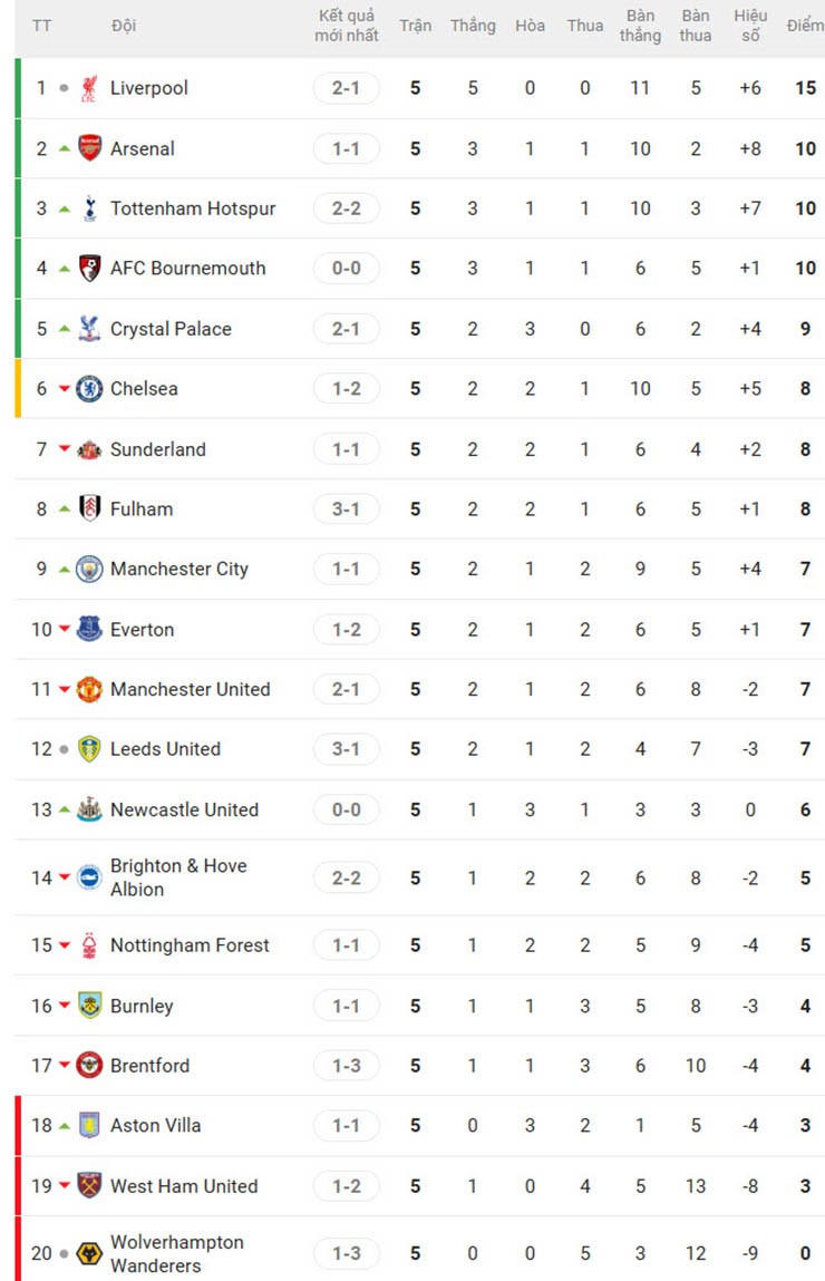 Liverpool tách tốp đua vô địch, MU chưa phải quá tệ sau vòng 5 Ngoại hạng Anh - 4