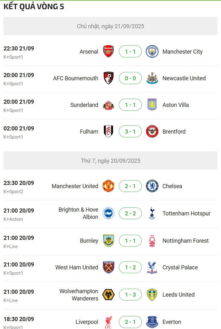 Liverpool tách tốp đua vô địch, MU chưa phải quá tệ sau vòng 5 Ngoại hạng Anh - 3