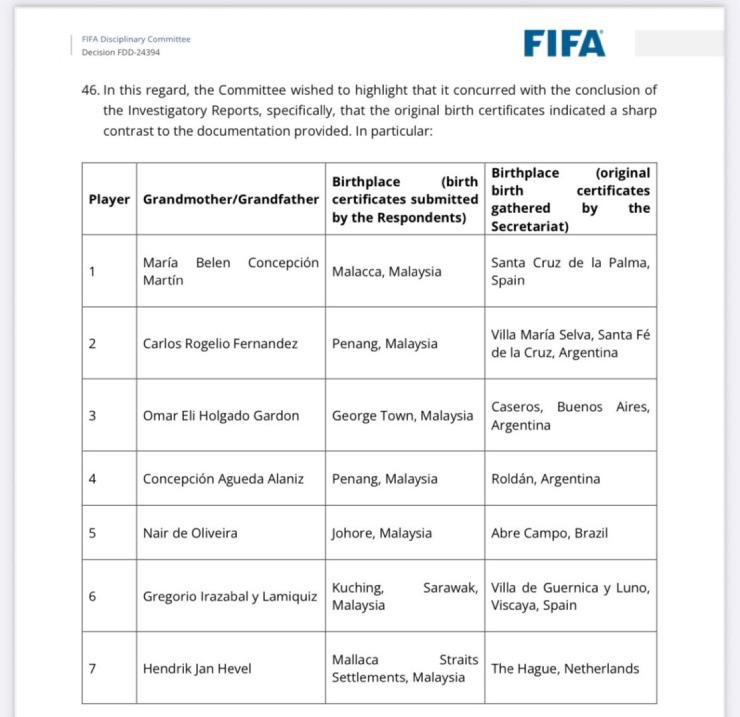 7 cầu thủ nhập tịch Malaysia bị FIFA vạch trần nơi sinh gốc của ông bà