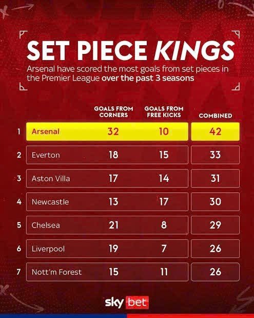 Arsenal là đội ghi nhiều bàn nhất Premier League từ bóng chết trong ba mùa qua.