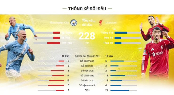 Trực tiếp bóng đá Man City - Liverpool: Etihad rực lửa, Pep chờ phục hận (Ngoại hạng Anh) - 1