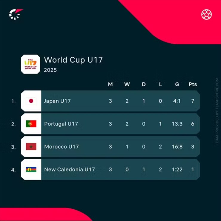 U17 Morocco thắng hủy diệt 16-0, lập kỷ lục mới nhờ "thẻ xanh" của FIFA - 3